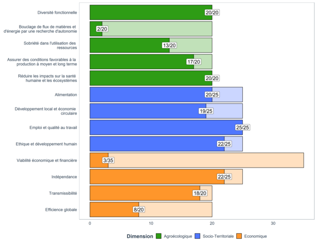 Résultats à l'échelle des composantes