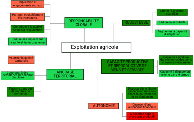 Vue par les propriétés : arbre éclairé global