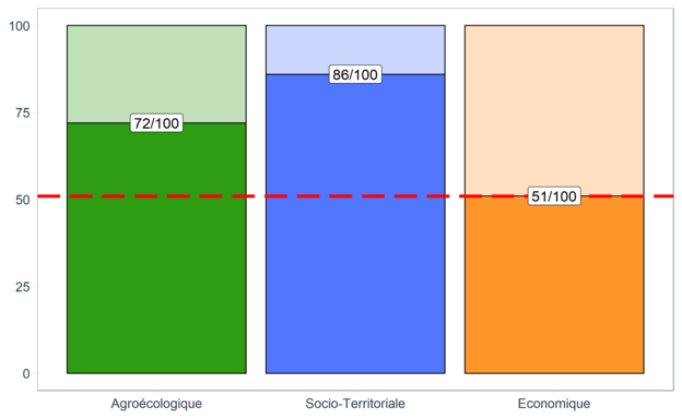 Résultats à l'échelle des dimensions