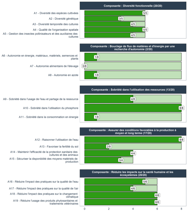 Résultats des Indicateurs de la dimension agroécologique