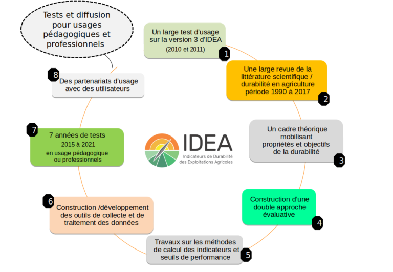 Processus de construction de la méthode IDEA4